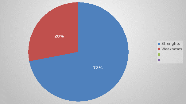 Percentage Ratio Between the Strengths and Weaknesses of the Project