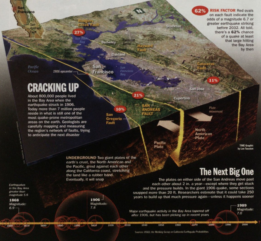 The Graphic of Major Faults in the San Francisco Area 