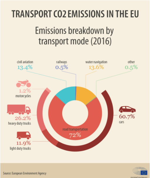 Chart Demonstrating Emission Degree in EU