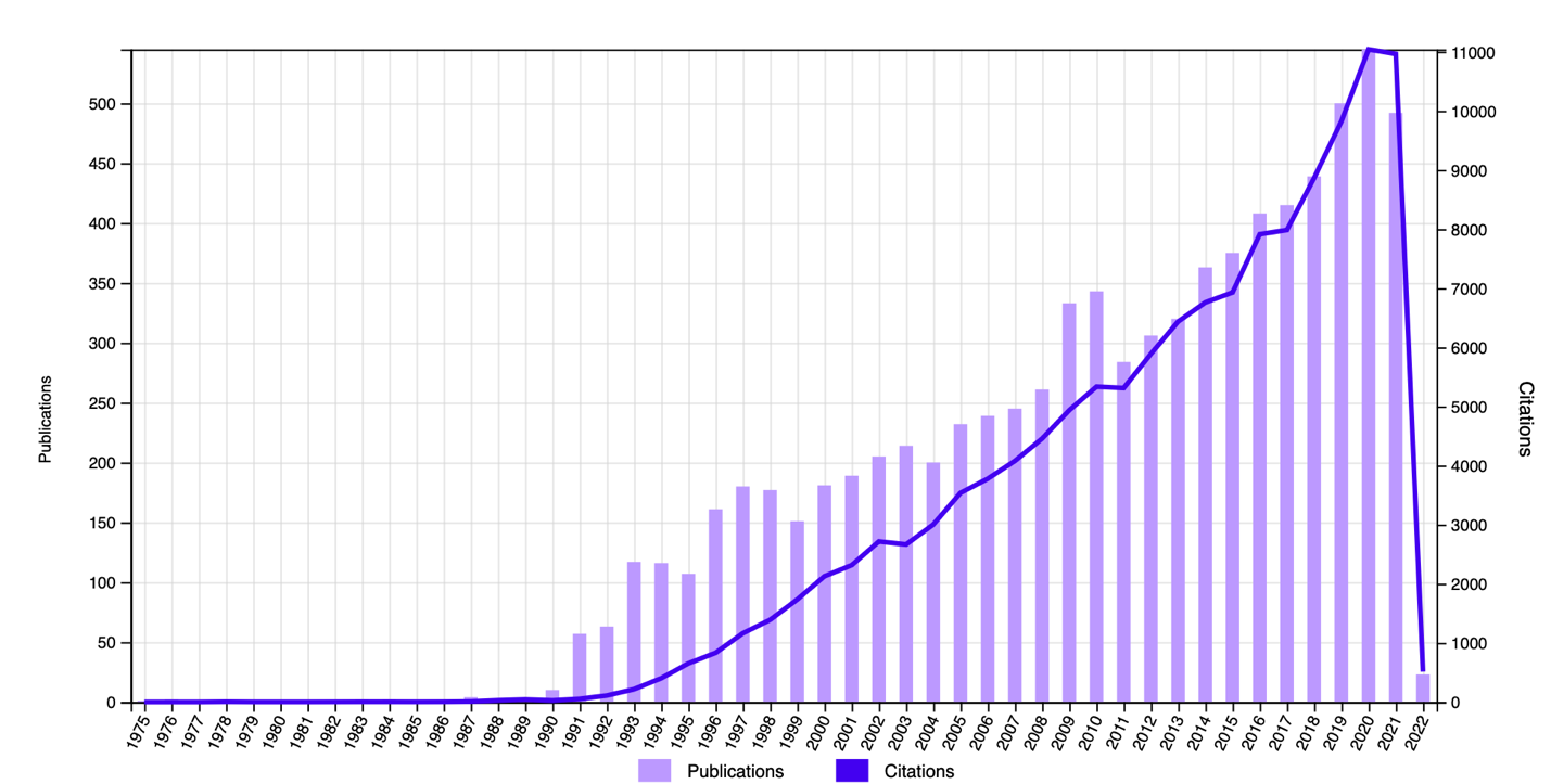 Number of published scientific papers on "exponential functions" over time 