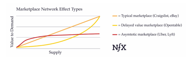 Marketplace network effect types