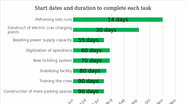 Gantt chart of start dates and completion of deliverables
