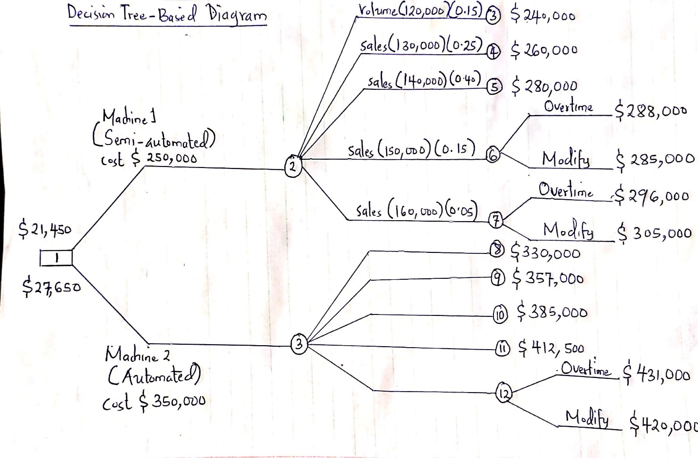 Decision Tree-Based Diagram