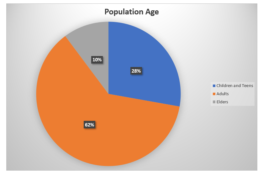 Population Age