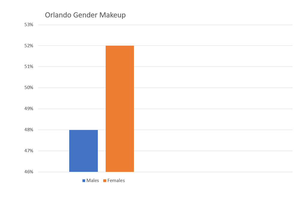 Orlando Gender Makeup