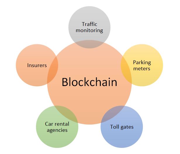 Blockchain-based parking lot: an outlook on the platform