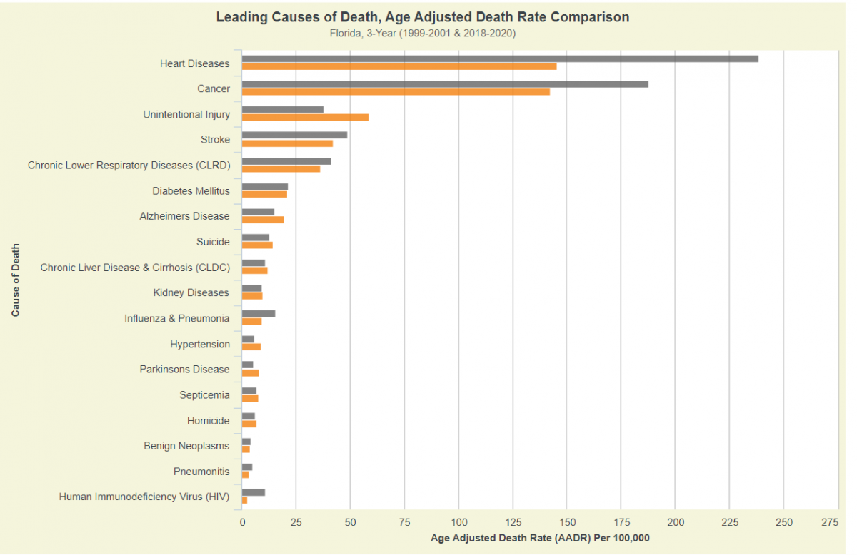 Leading Causes of Death in Florida