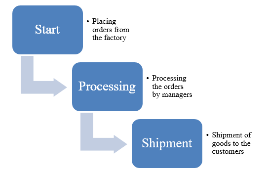 The process flow of the operation.