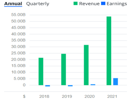 Tesla's annual revenue in the past 4 years.