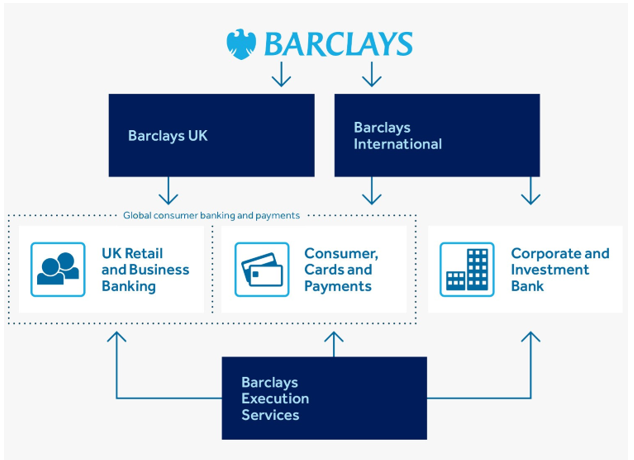 Barclays Business Structure