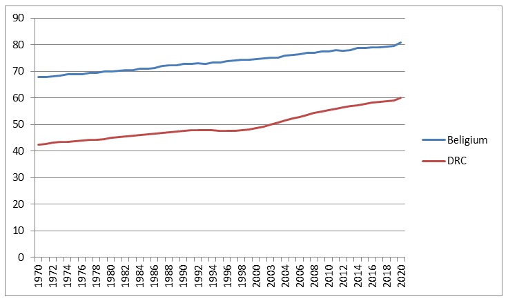 Line graph representing the trend of life expectancy in years for Belgium and DRC between 1970 and 2020.