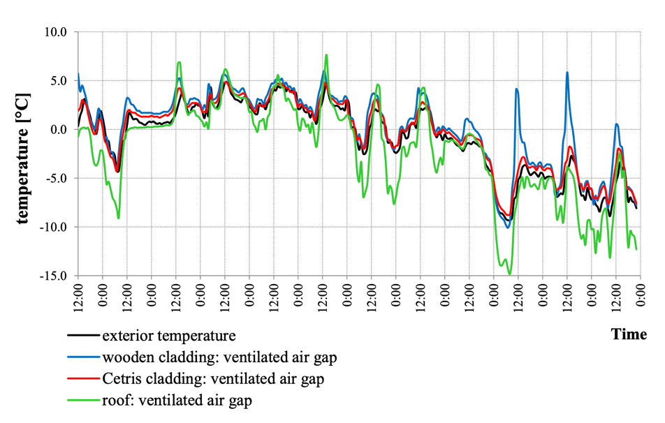 A chronogram of temperature changes of different layers of wood cladding during wintertime