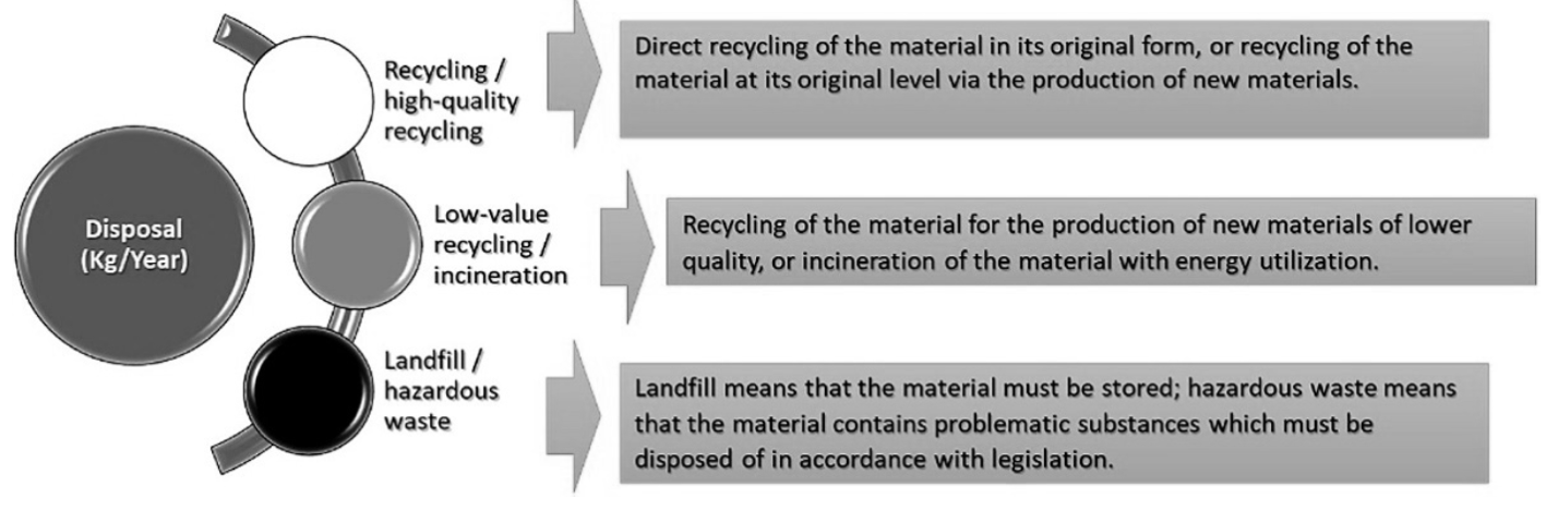 Environmental effects of recycling wood