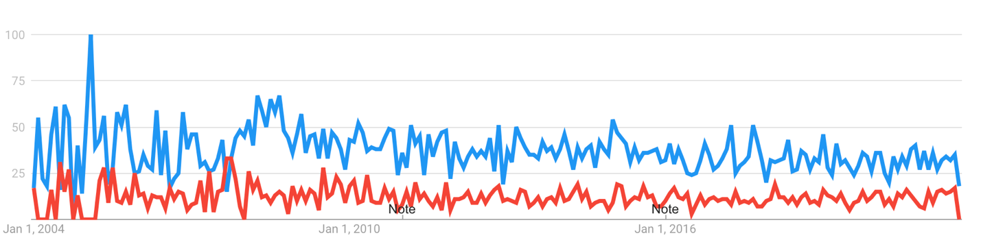 Chronogram of google query frequencies for the keywords 'green building' (blue) and 'green construction' (red) in the UK context