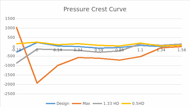 Pressure Crest Curve