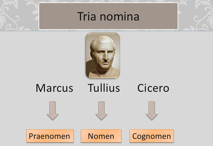 Roman naming system.