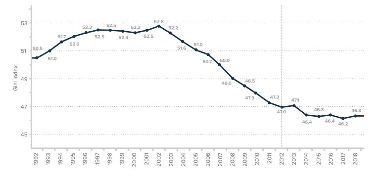 Despite declining in the 2000s, income inequality remains high in LAC. Income inequality