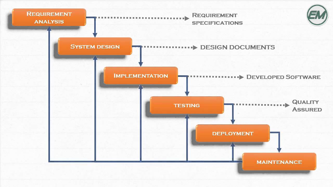 Stage-phase, or waterfall, new product development, and commercialization process model.