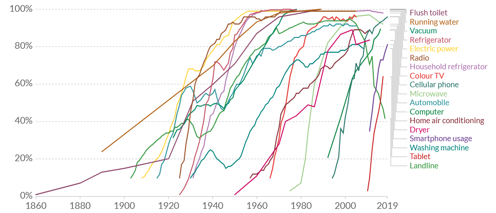 Technology adoption in US households between 1860 and 2019