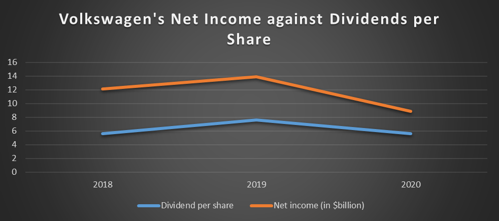 Comparison of Dividends and Earnings