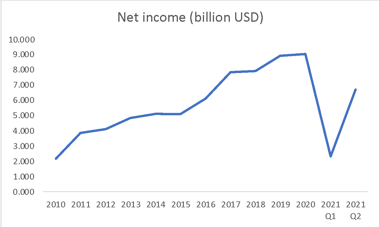 BurgerX's financial success in terms of net income from 2010 to 2021