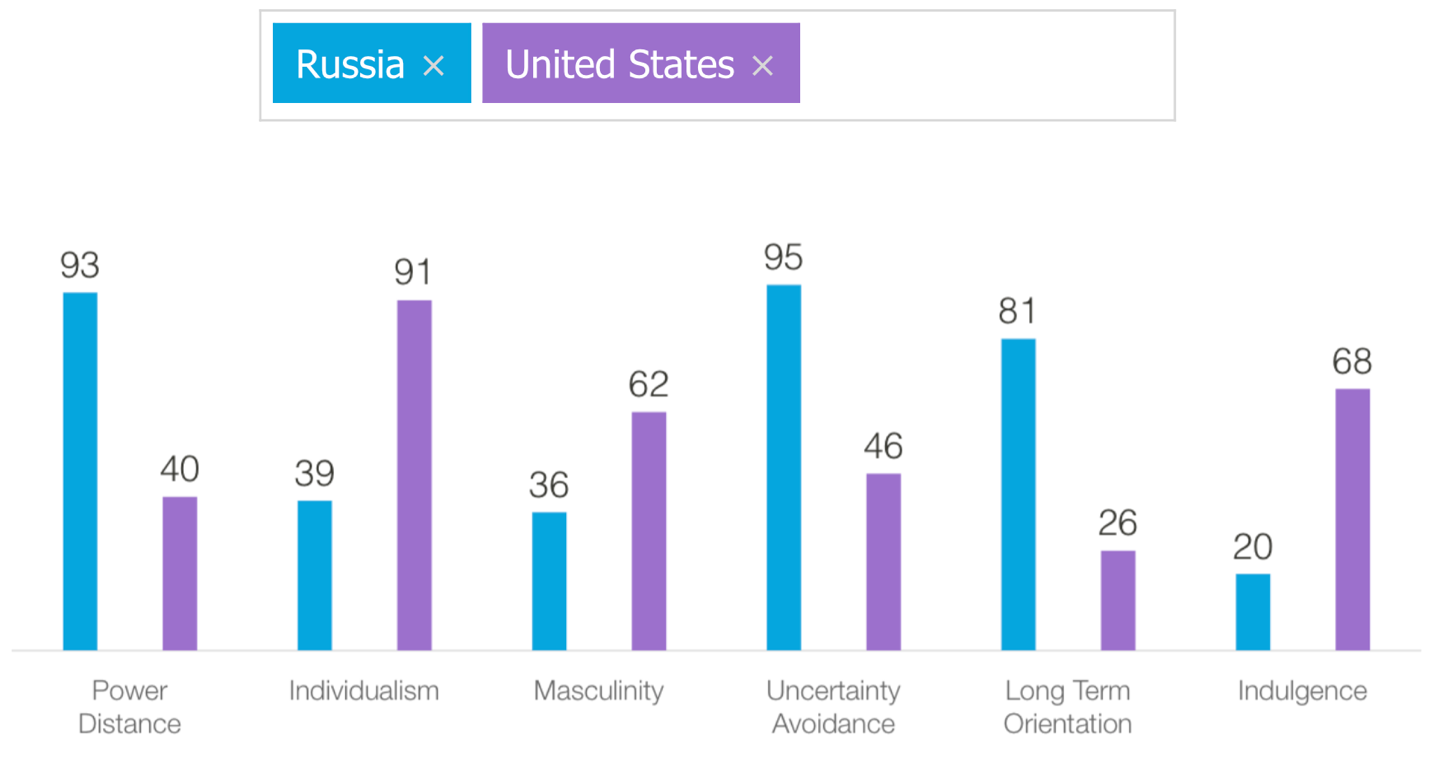 Comparison of Hofstede measurements for the United States and Russia