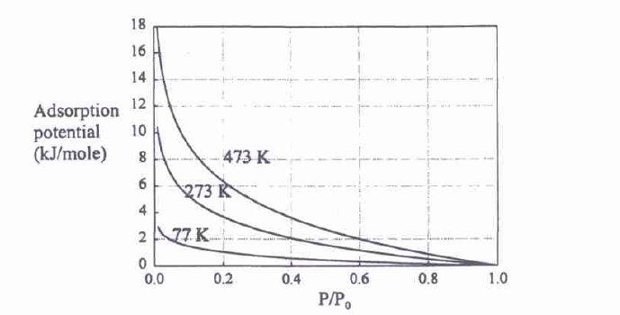 The adsorption potential vs. the reduced pressure