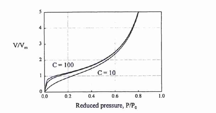 BET equation versus the reduced pressure with C that equals 10, 50, and 100