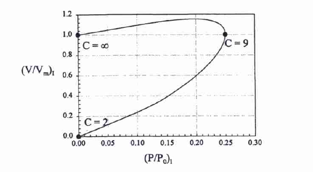 V/Vm plot versus the reduced pressure