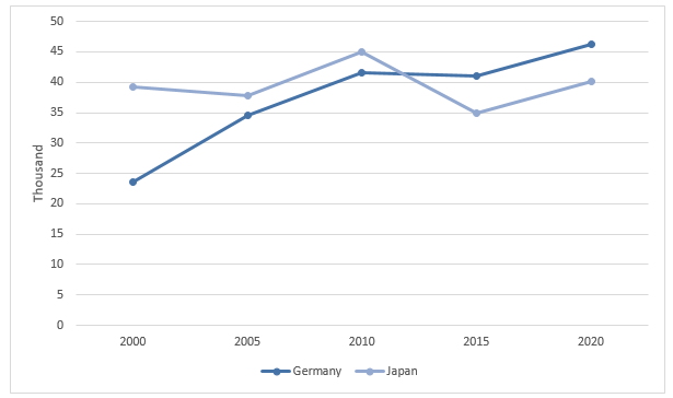 GDP per capita (current US$) – Germany, Japan.