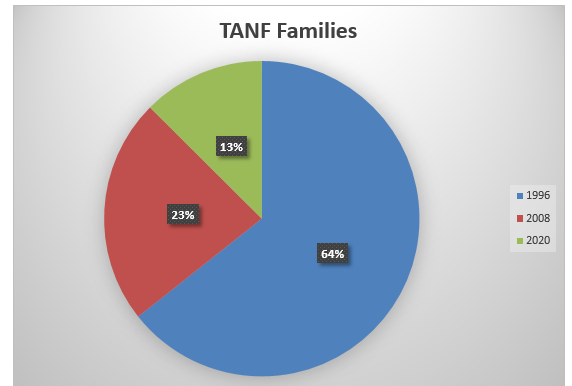 The rate of TANF cases in 1996, 2008, and 2020