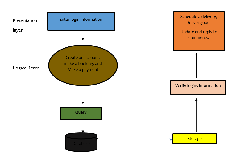 Farcargo’s Business logic diagram