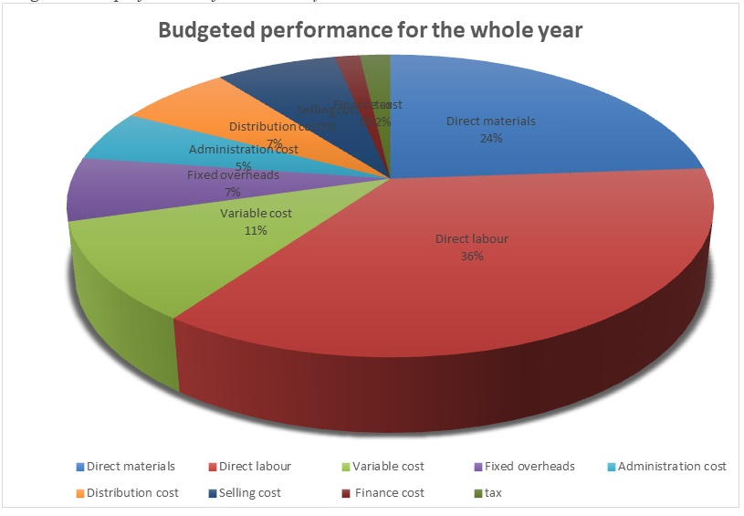 Budgeted costs performance for the whole year.
