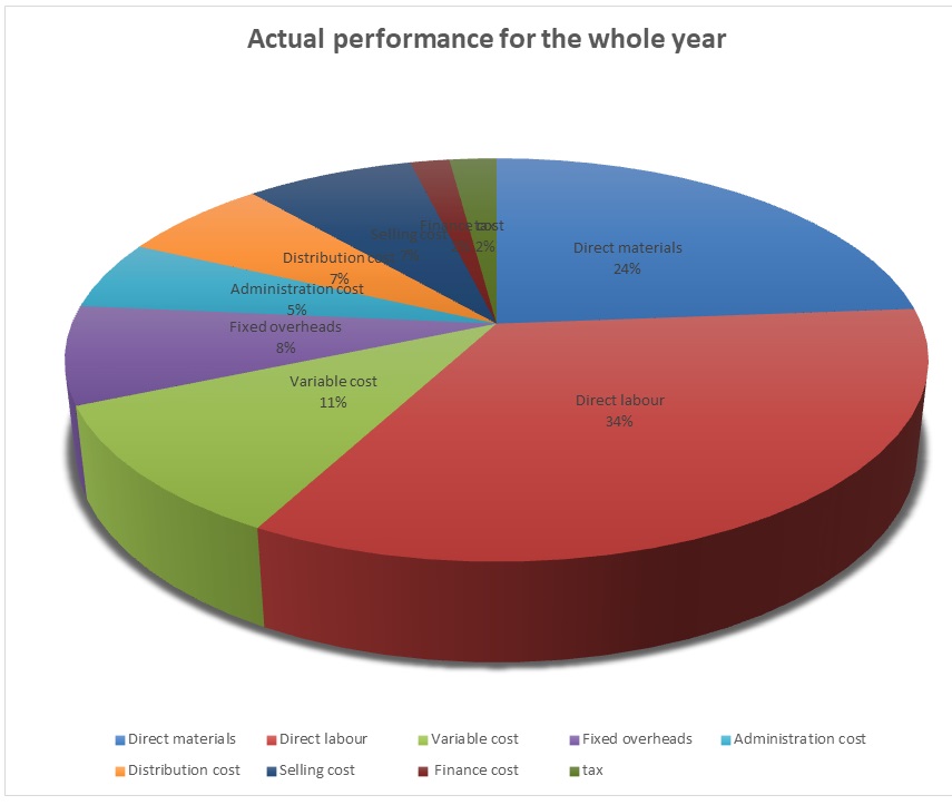 Actual costs performance for the whole year