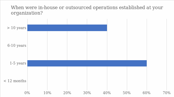 Establishment of in-house or outsourced operations