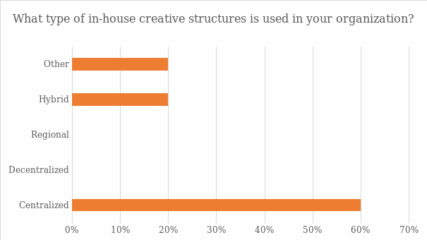 Type of in-house creative structures