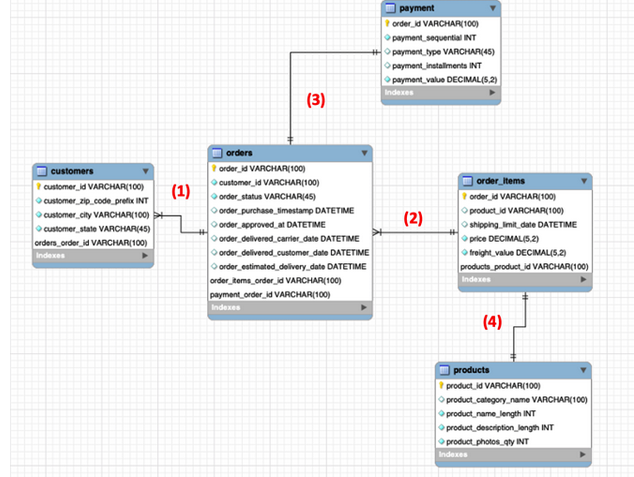 Datasets model and SQL sequencing process