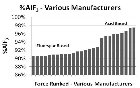 Comparison of AlF3 in product