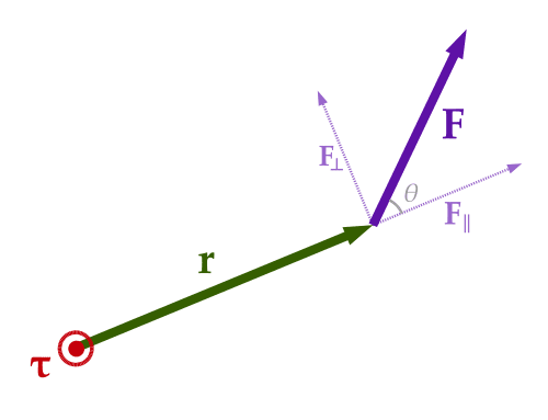 Schematic representation of torque: the direction of rotation occurs according to the resultant force F