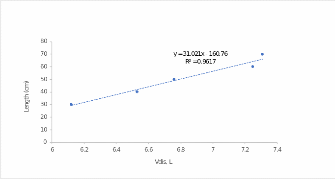 The graph of the dependence of the length of the spring deformation on the volume of displaced water