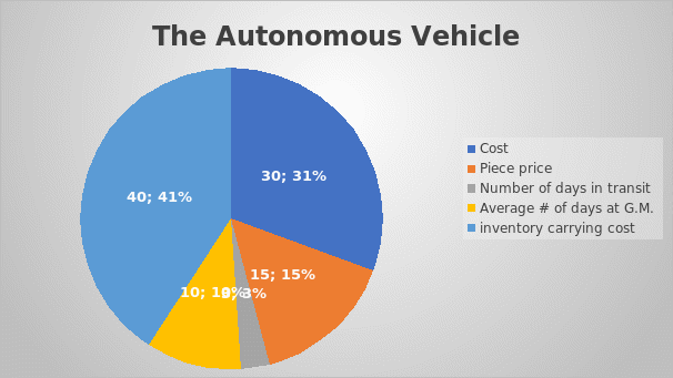 The Autonomous Vehicle