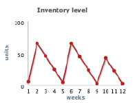 Adjustable Wrench Inventory Level Run 7