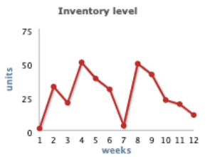 Rock Salt Inventory Level Run 16