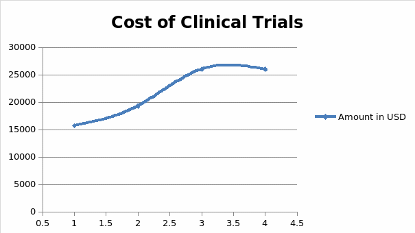 Cost of clinical trials