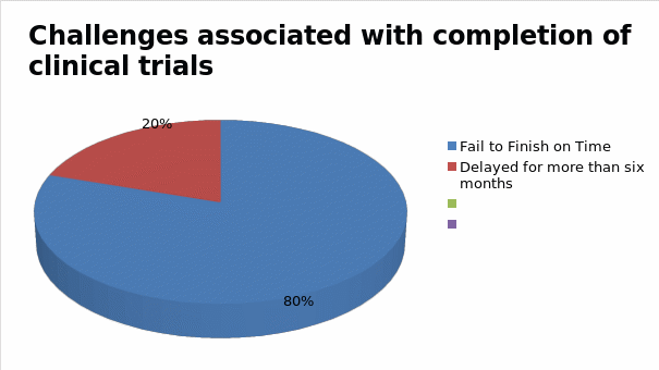 Challenges associated with completion of clinical trials