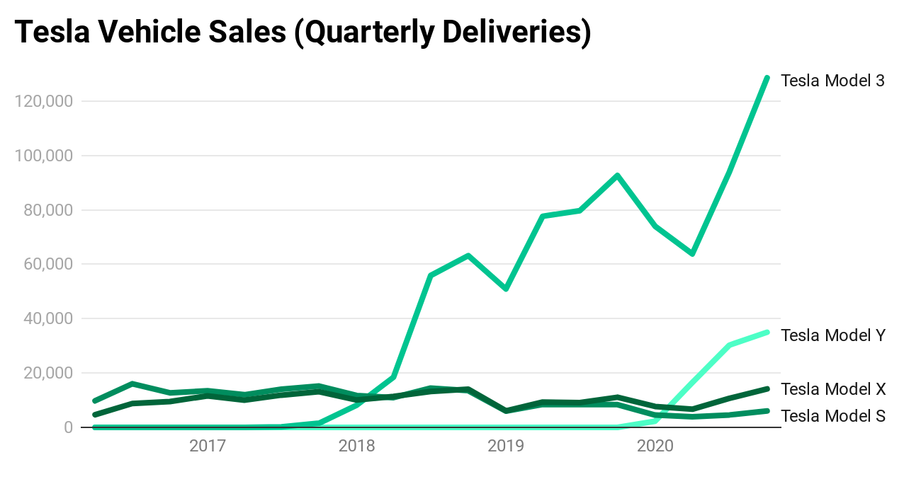 Graph showing the growing volume of sales for Tesla’s EVs in the global market