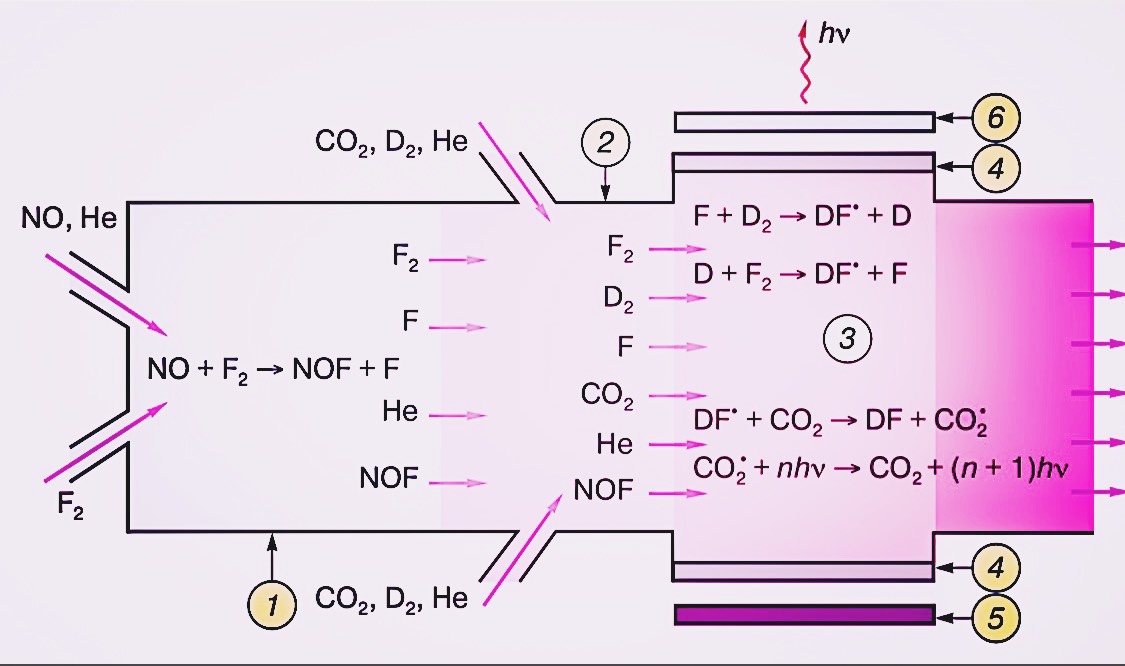 Schematic of the chemical (DF-CO2)-laser