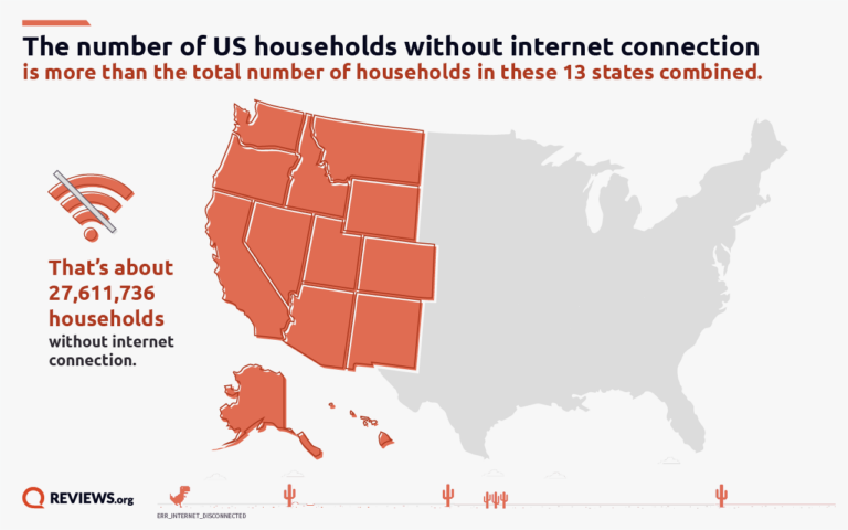 US households with and without Internet access