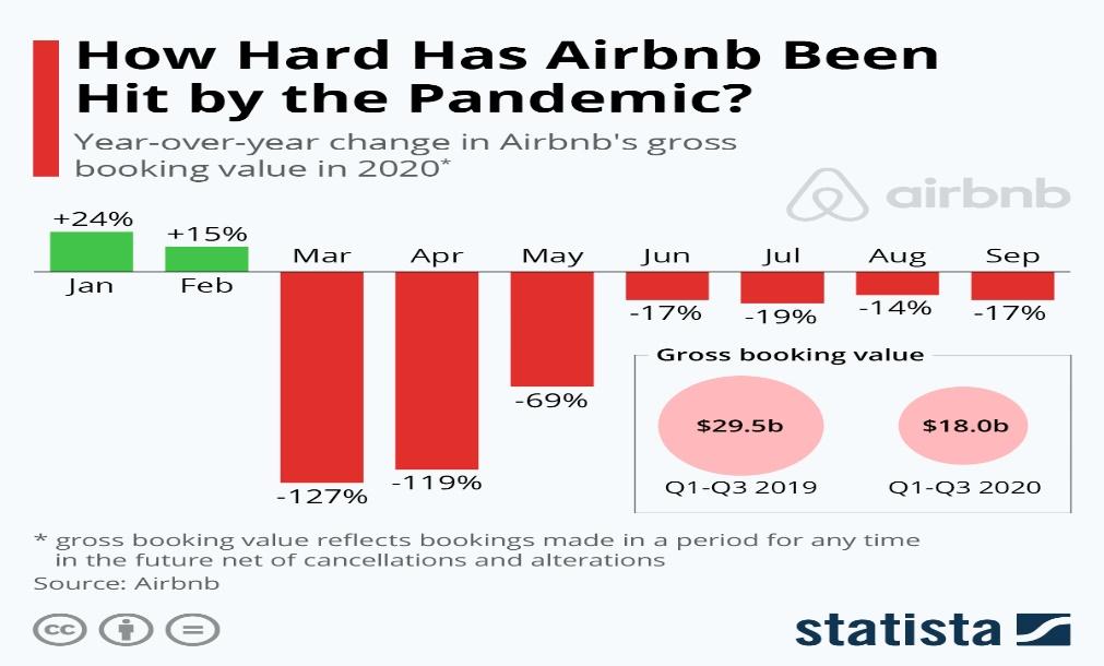 Airbnb’s booking value from Richter 