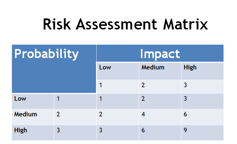 Risk assessment matrix 